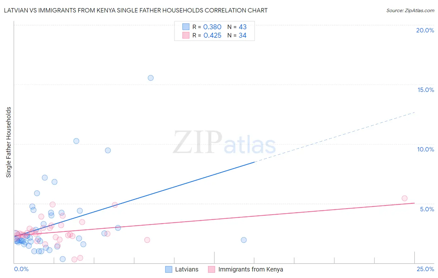 Latvian vs Immigrants from Kenya Single Father Households