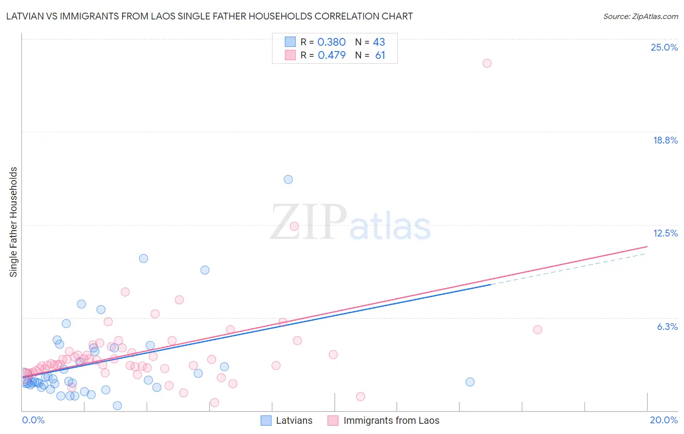 Latvian vs Immigrants from Laos Single Father Households