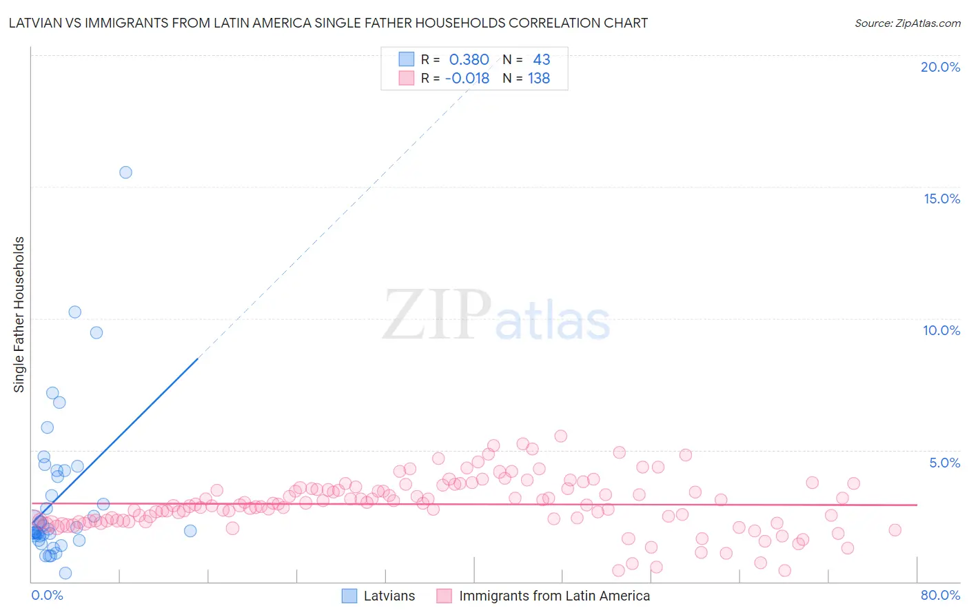 Latvian vs Immigrants from Latin America Single Father Households