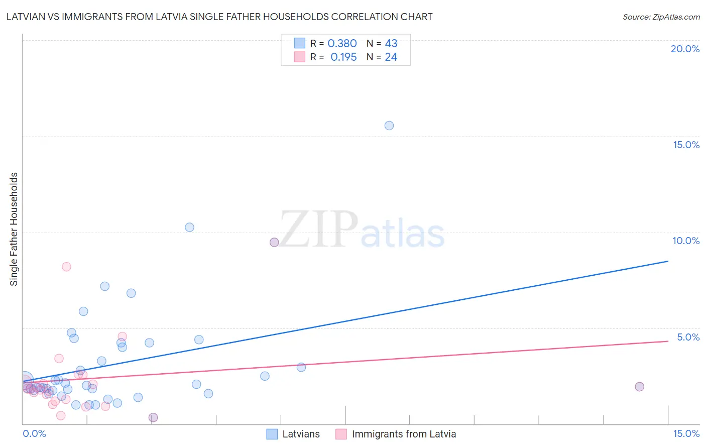 Latvian vs Immigrants from Latvia Single Father Households