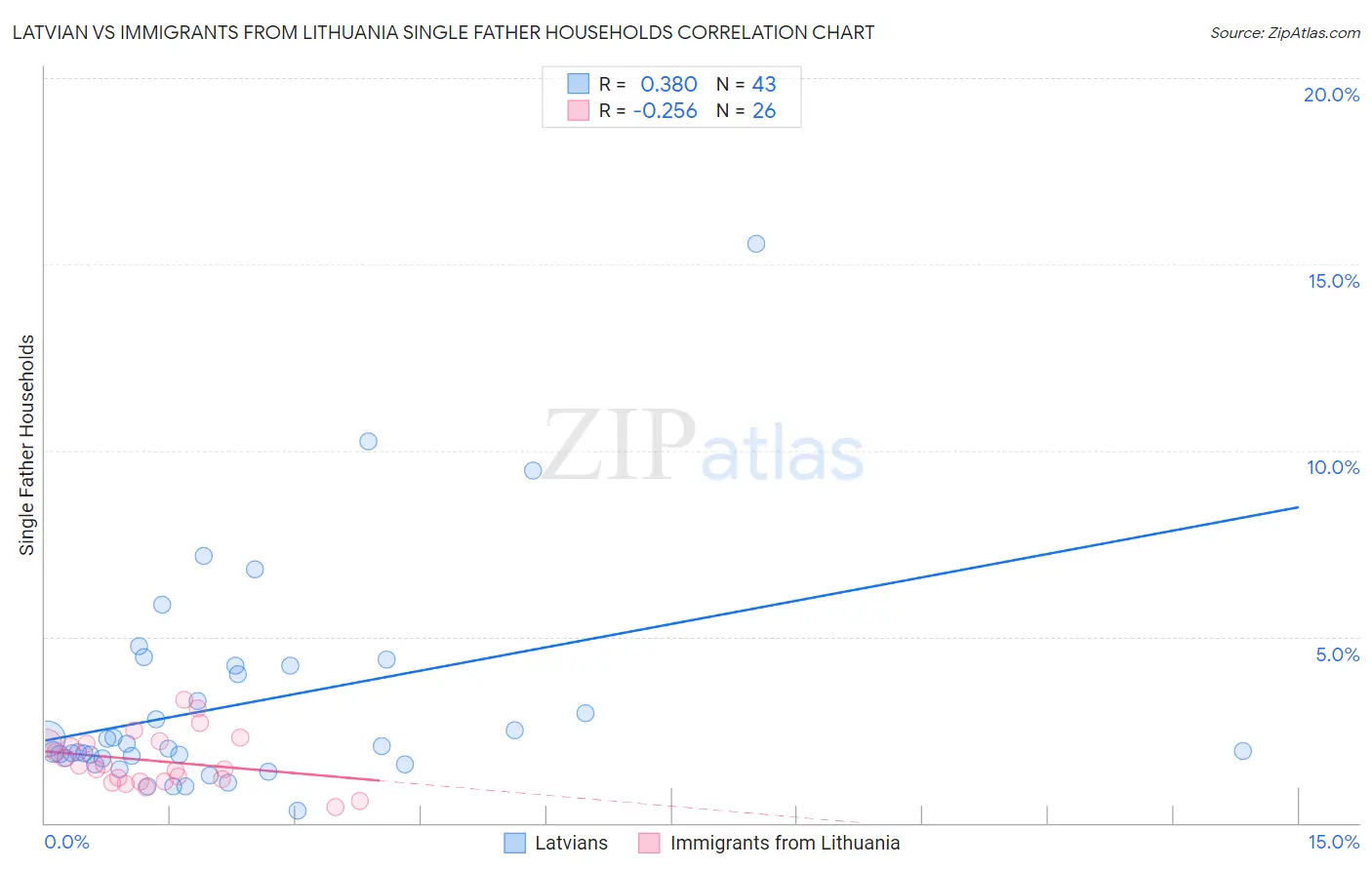 Latvian vs Immigrants from Lithuania Single Father Households