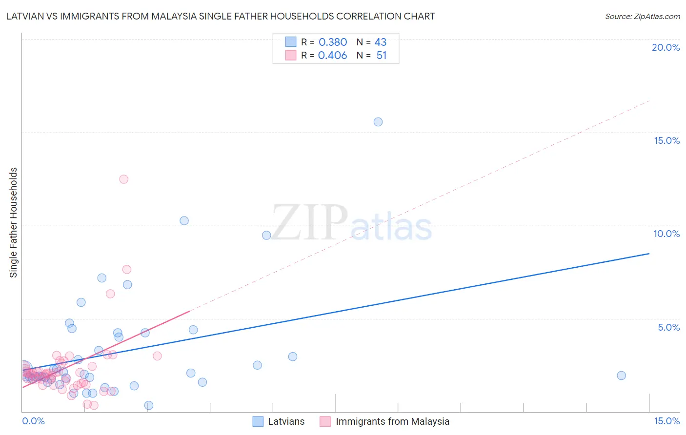 Latvian vs Immigrants from Malaysia Single Father Households