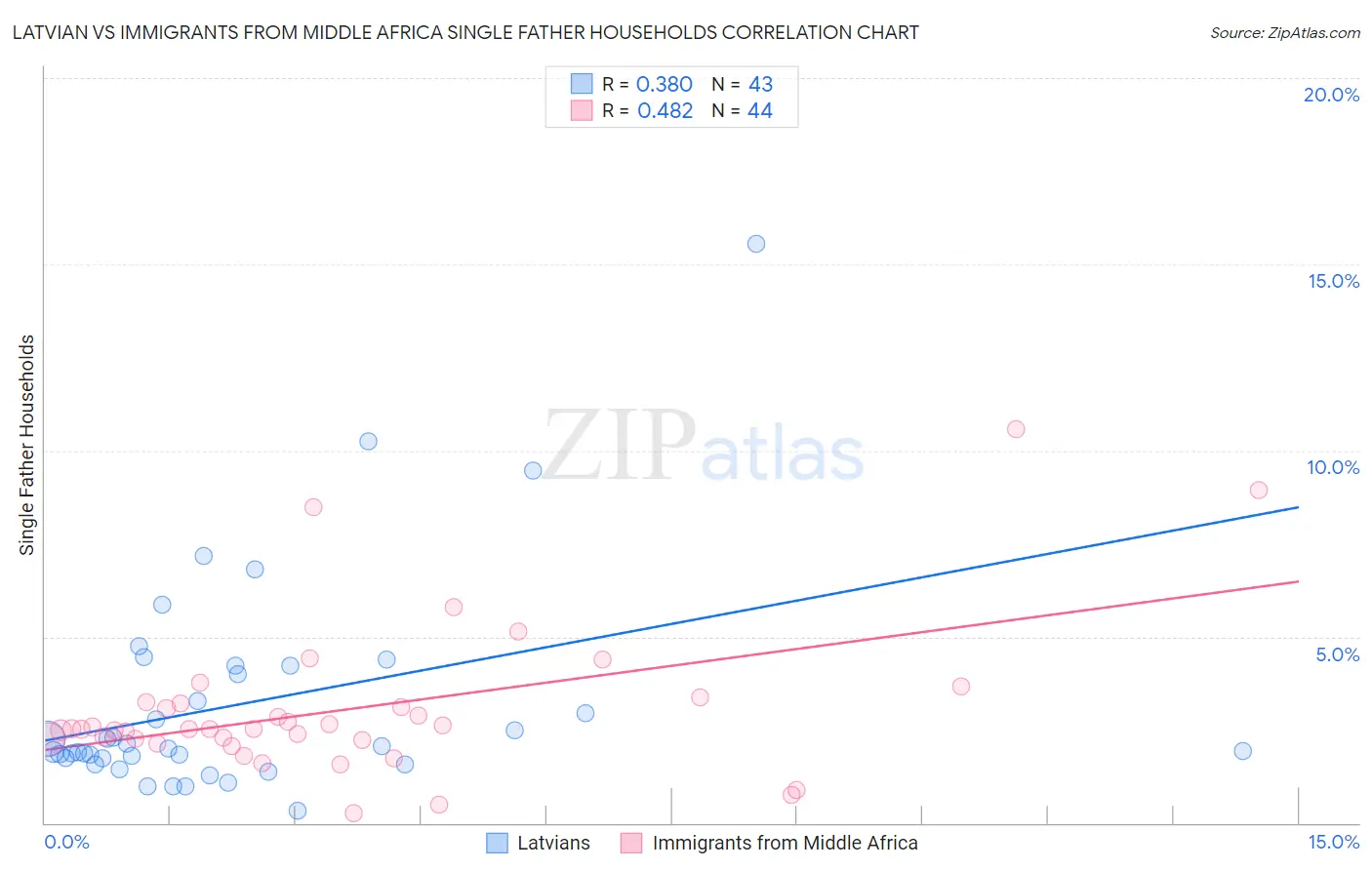 Latvian vs Immigrants from Middle Africa Single Father Households