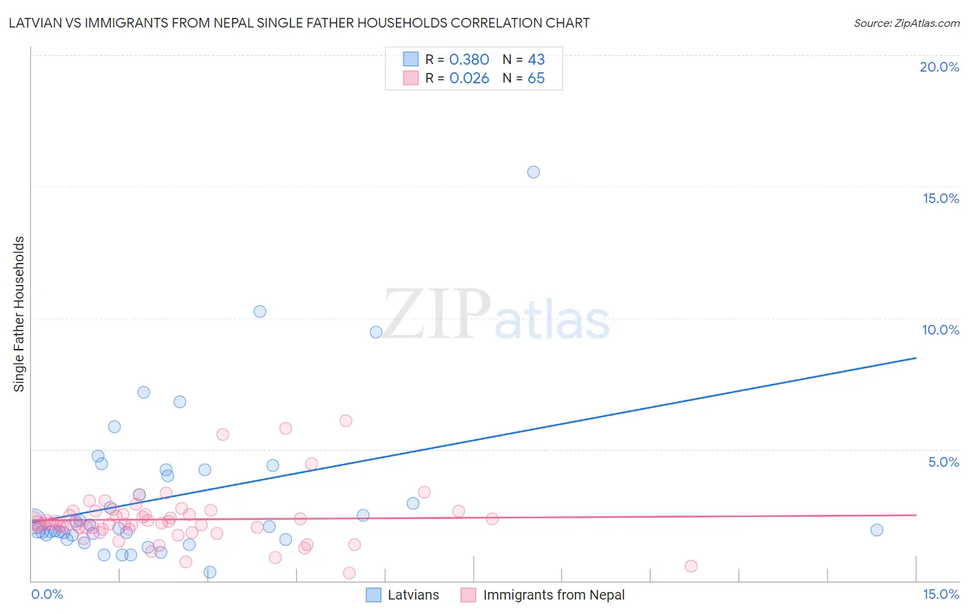 Latvian vs Immigrants from Nepal Single Father Households