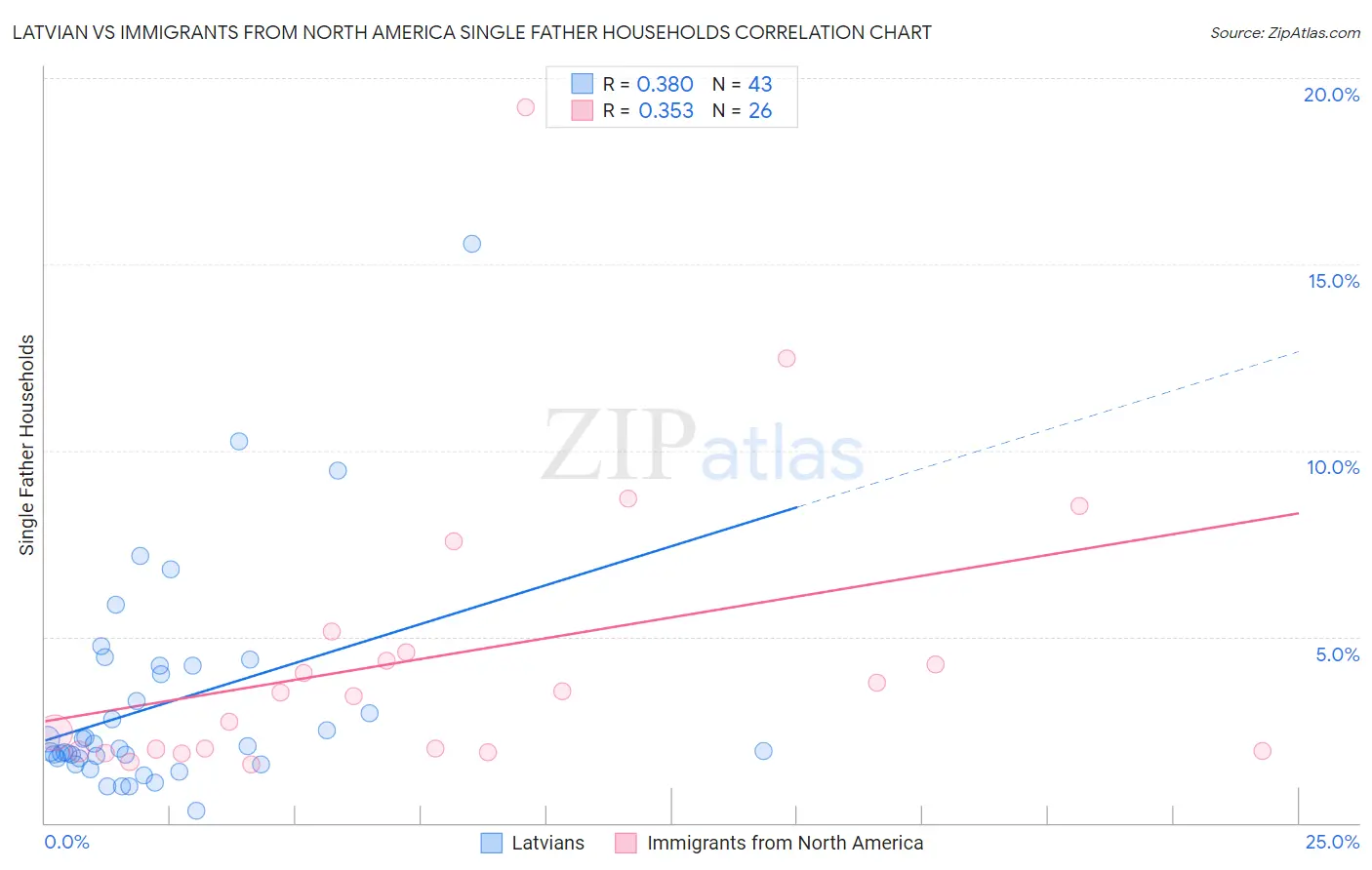 Latvian vs Immigrants from North America Single Father Households