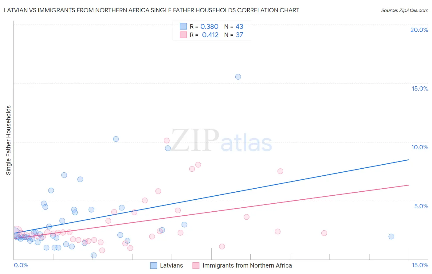 Latvian vs Immigrants from Northern Africa Single Father Households