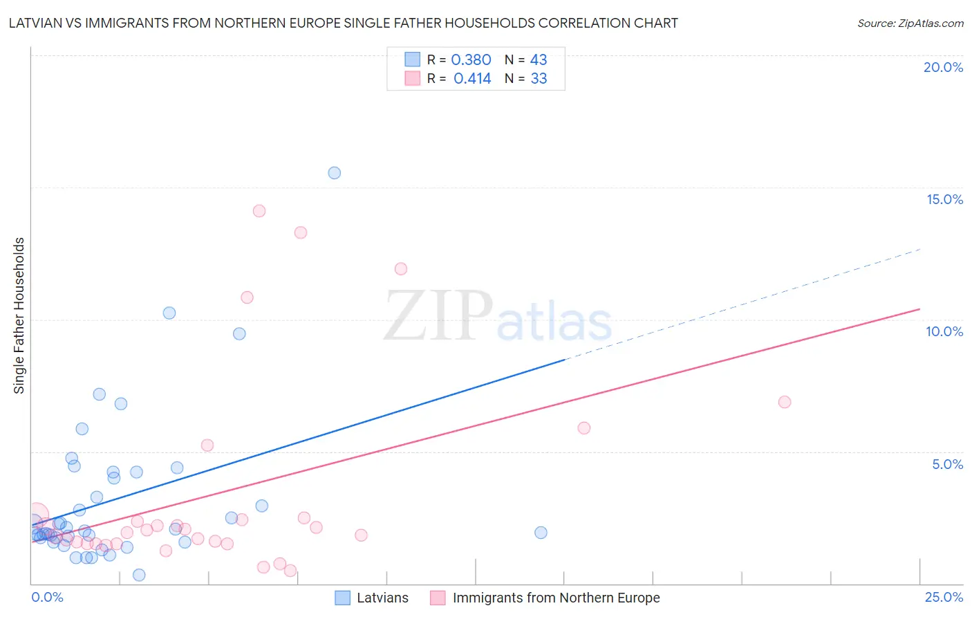 Latvian vs Immigrants from Northern Europe Single Father Households