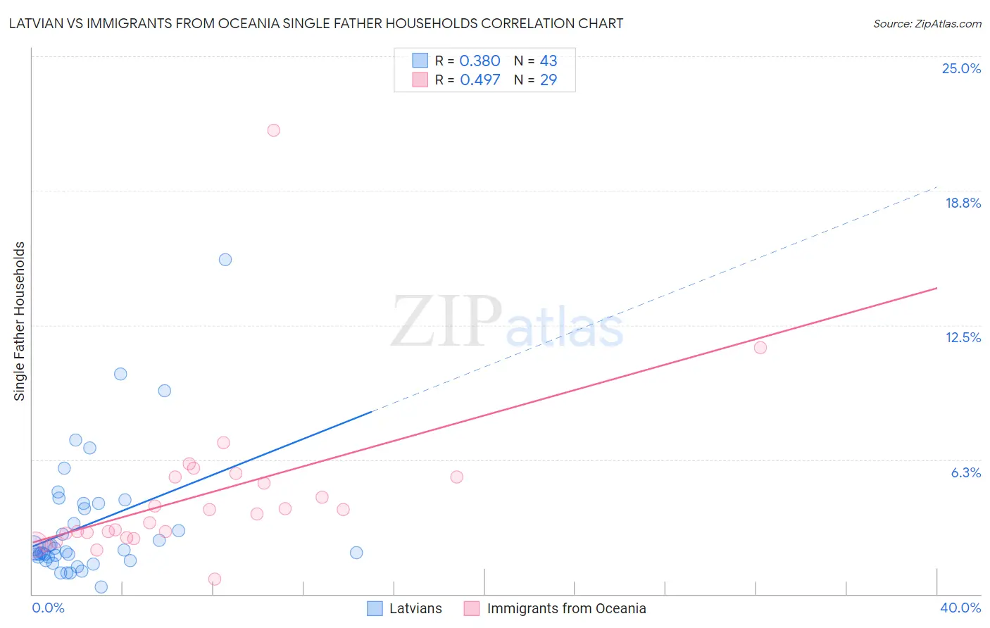 Latvian vs Immigrants from Oceania Single Father Households