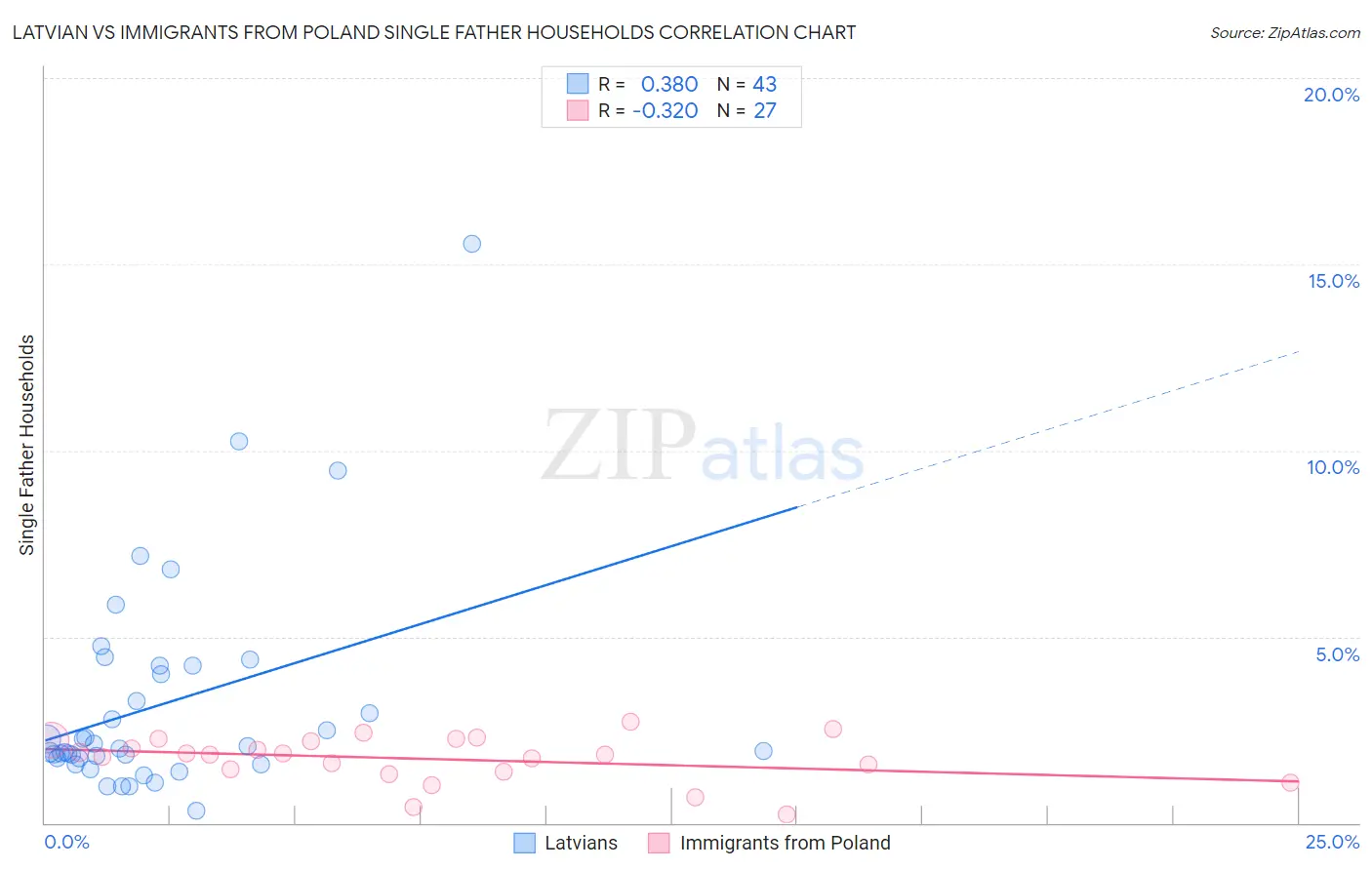 Latvian vs Immigrants from Poland Single Father Households