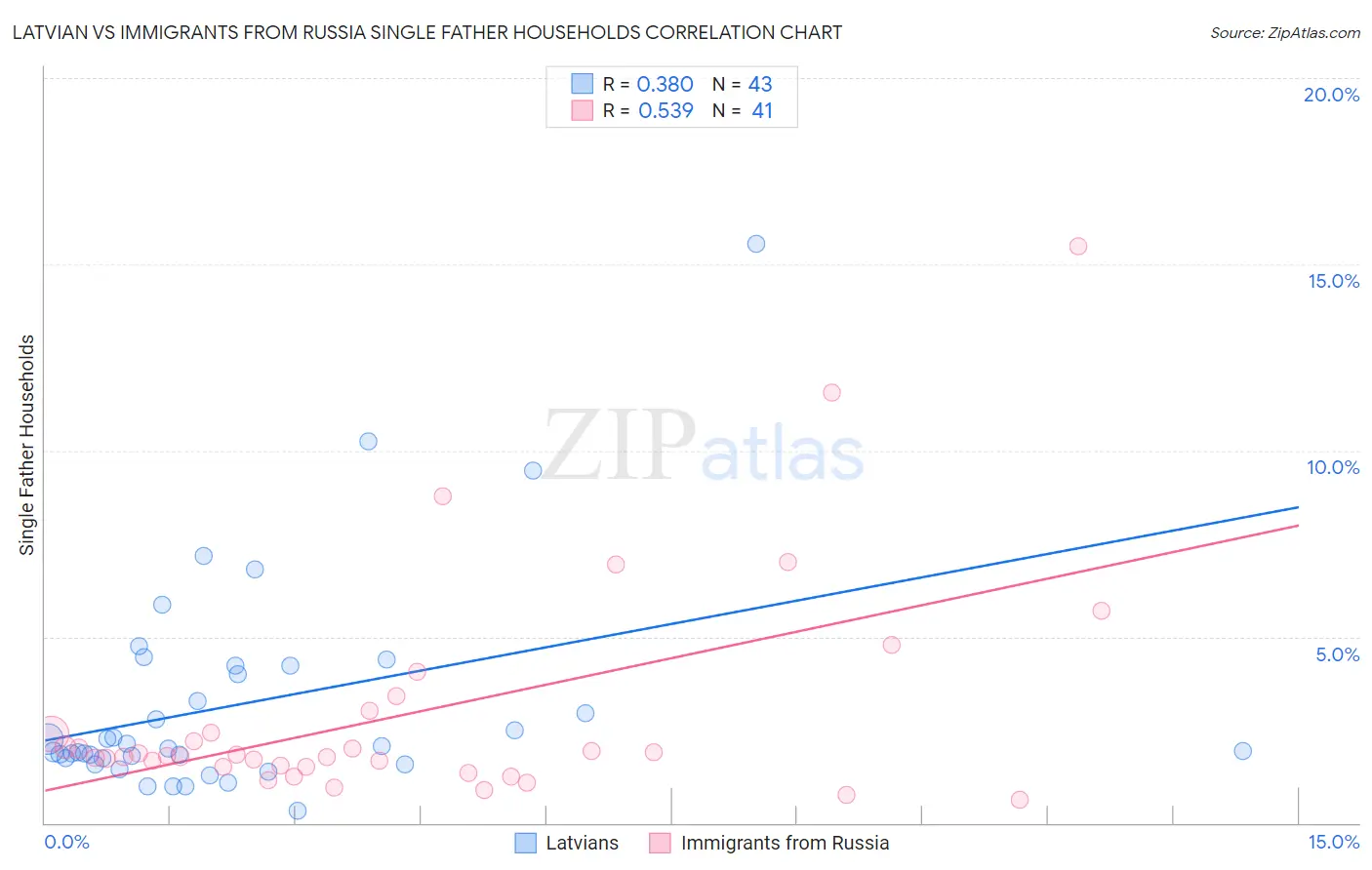 Latvian vs Immigrants from Russia Single Father Households