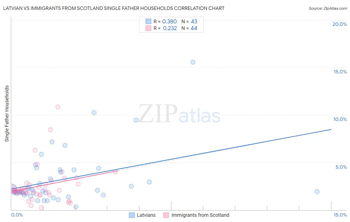 Latvian vs Immigrants from Scotland Single Father Households