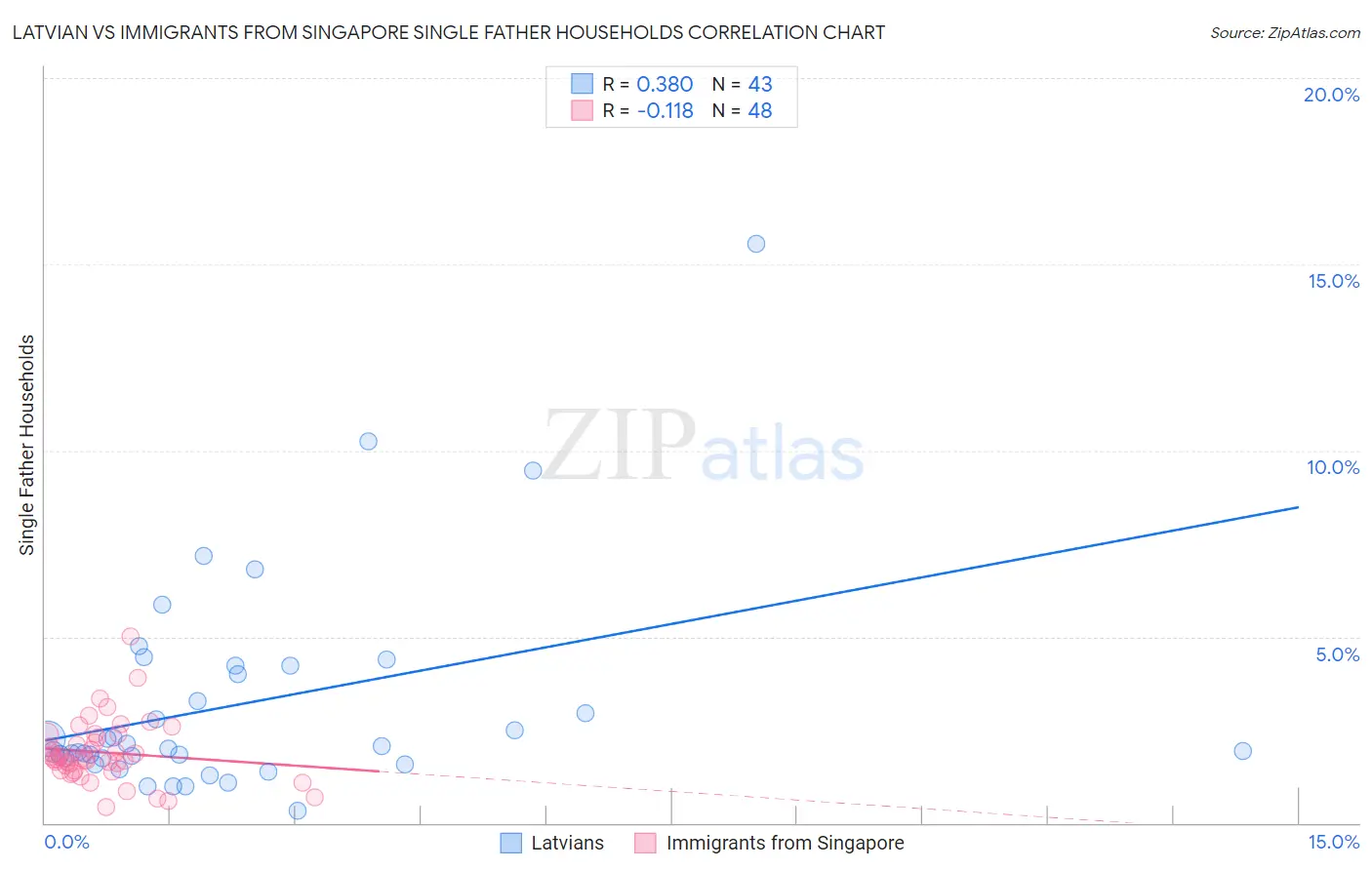 Latvian vs Immigrants from Singapore Single Father Households