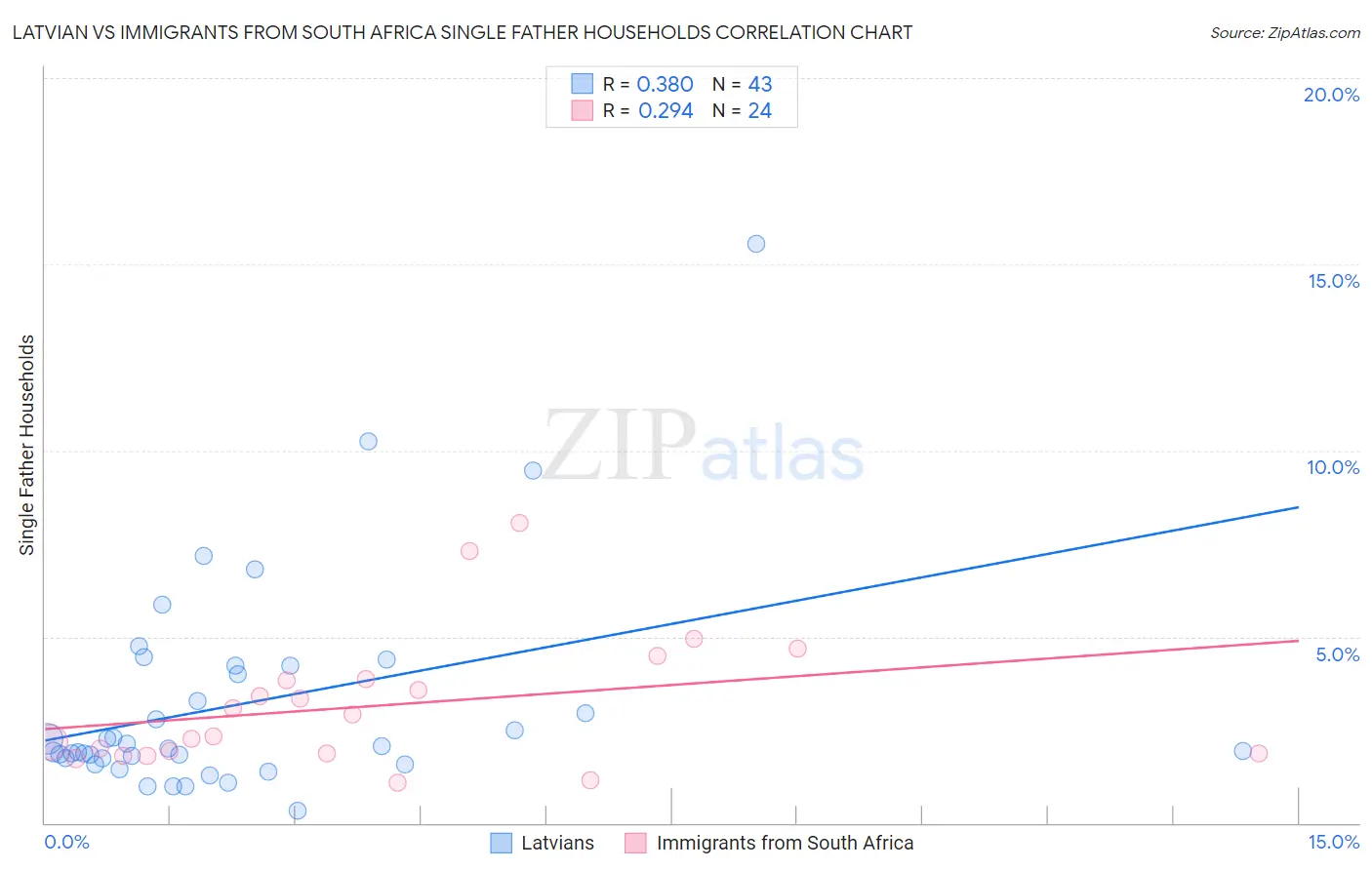 Latvian vs Immigrants from South Africa Single Father Households