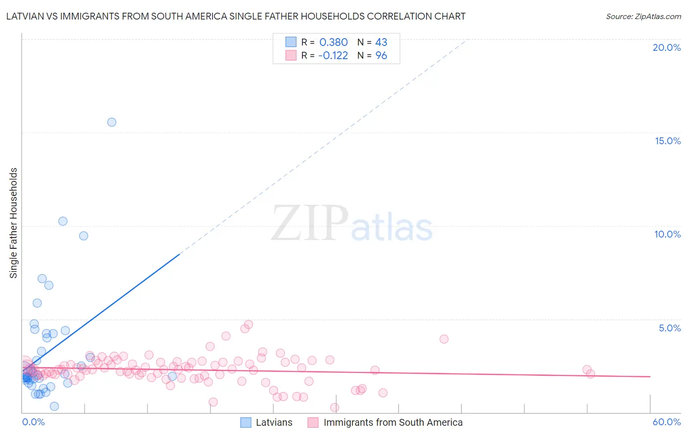 Latvian vs Immigrants from South America Single Father Households