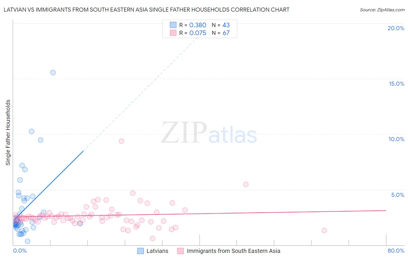 Latvian vs Immigrants from South Eastern Asia Single Father Households