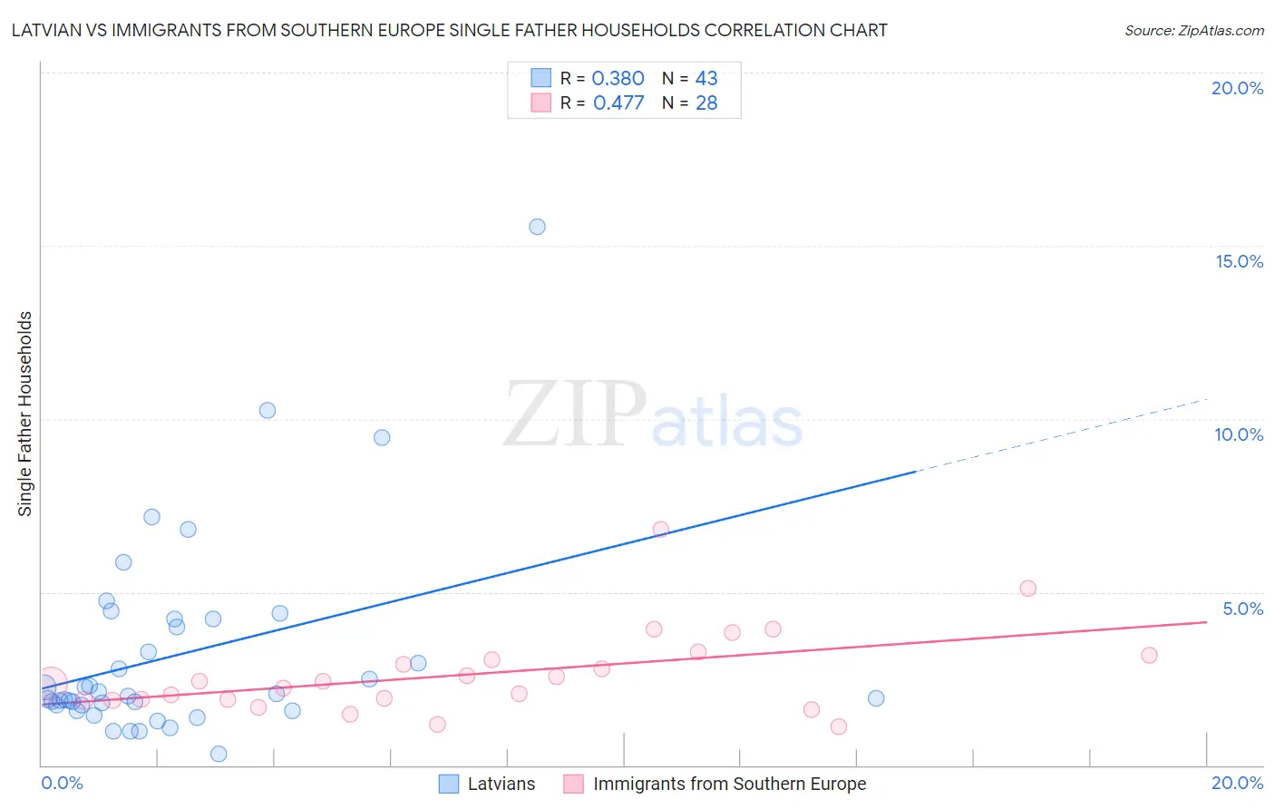 Latvian vs Immigrants from Southern Europe Single Father Households