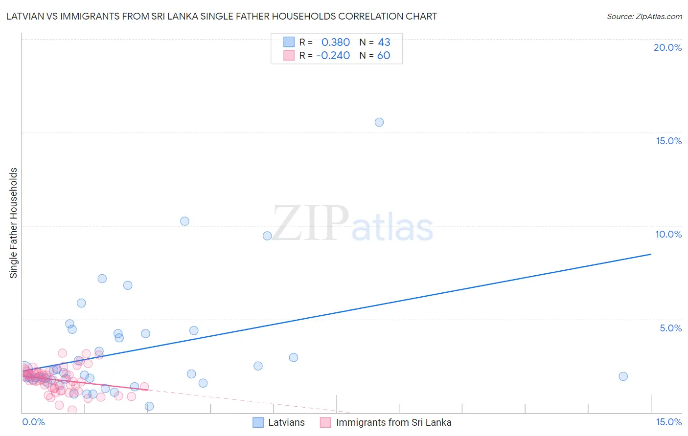 Latvian vs Immigrants from Sri Lanka Single Father Households