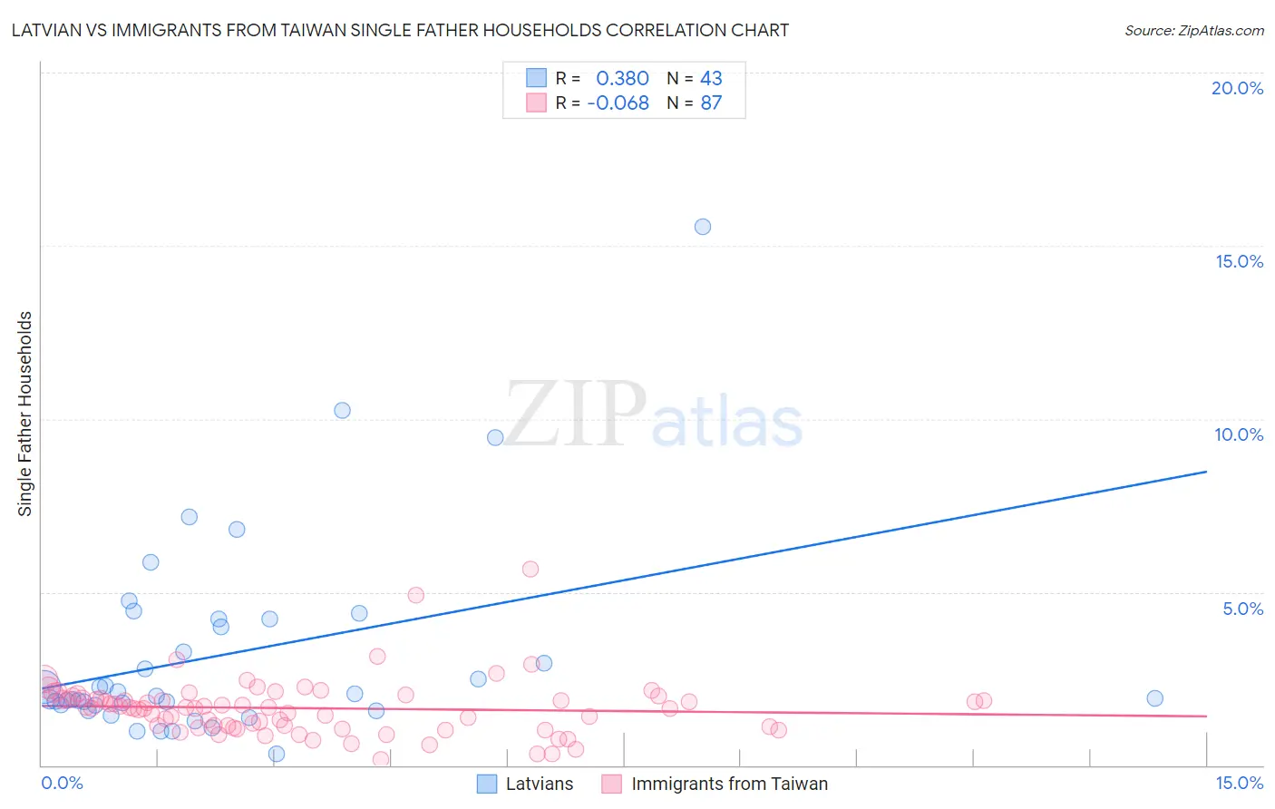 Latvian vs Immigrants from Taiwan Single Father Households