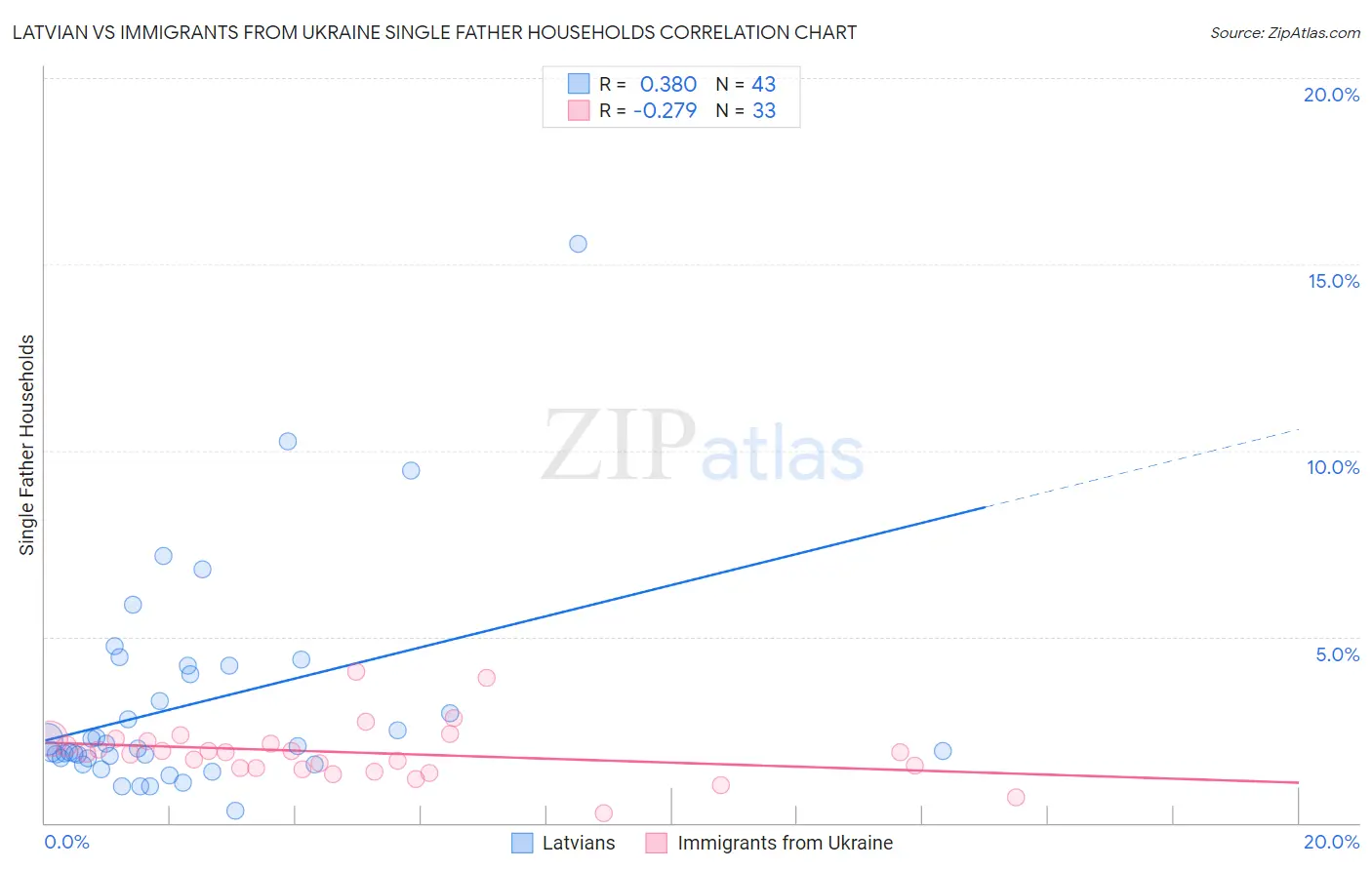 Latvian vs Immigrants from Ukraine Single Father Households