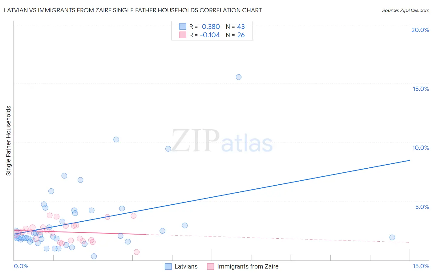 Latvian vs Immigrants from Zaire Single Father Households