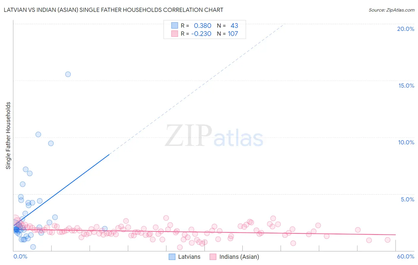 Latvian vs Indian (Asian) Single Father Households