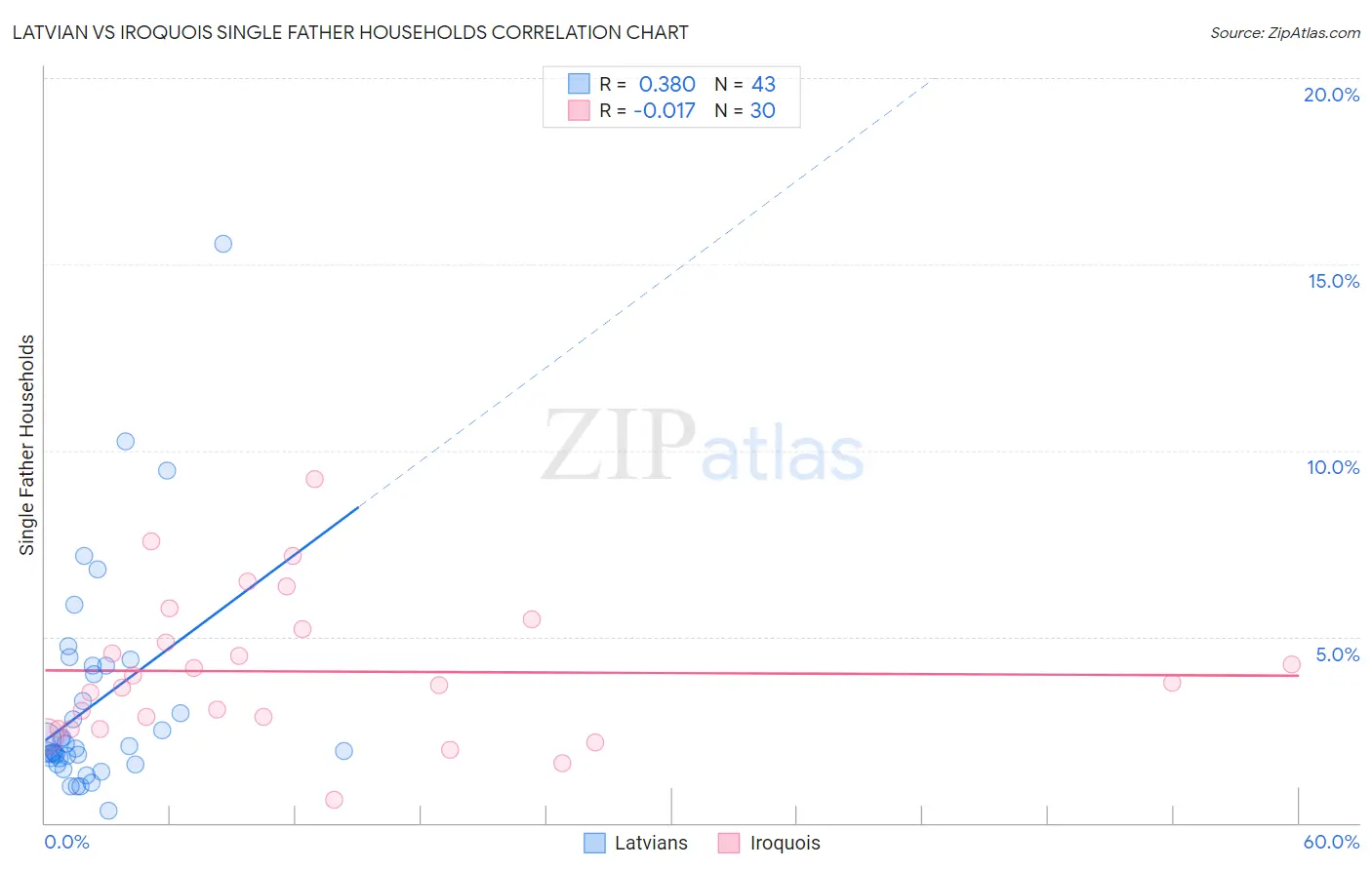 Latvian vs Iroquois Single Father Households