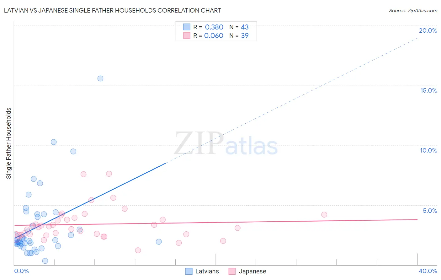 Latvian vs Japanese Single Father Households