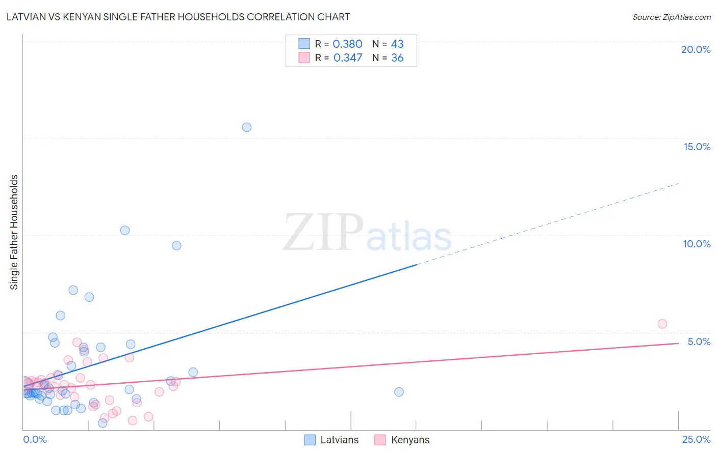 Latvian vs Kenyan Single Father Households