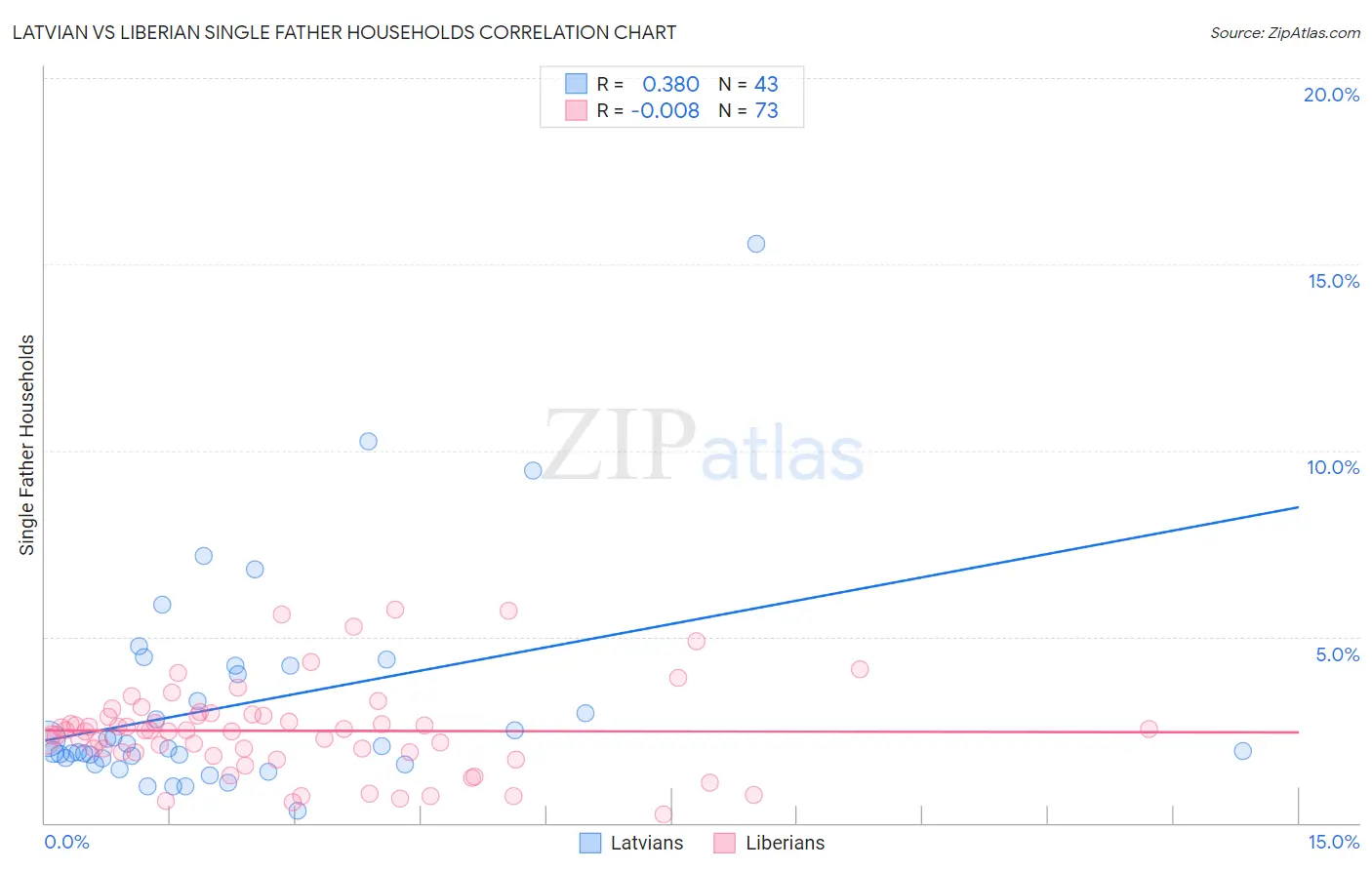 Latvian vs Liberian Single Father Households