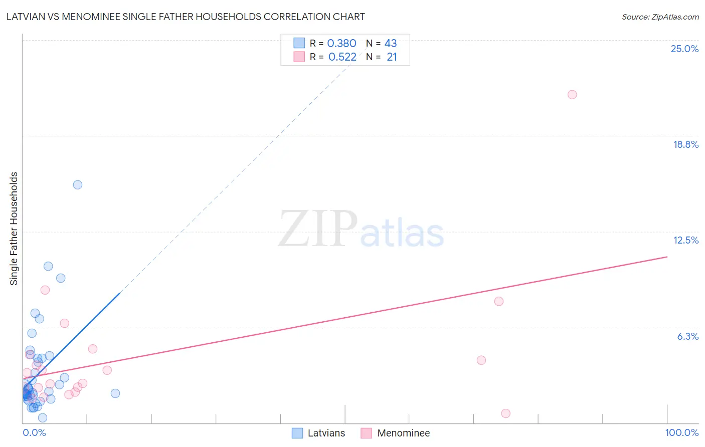 Latvian vs Menominee Single Father Households