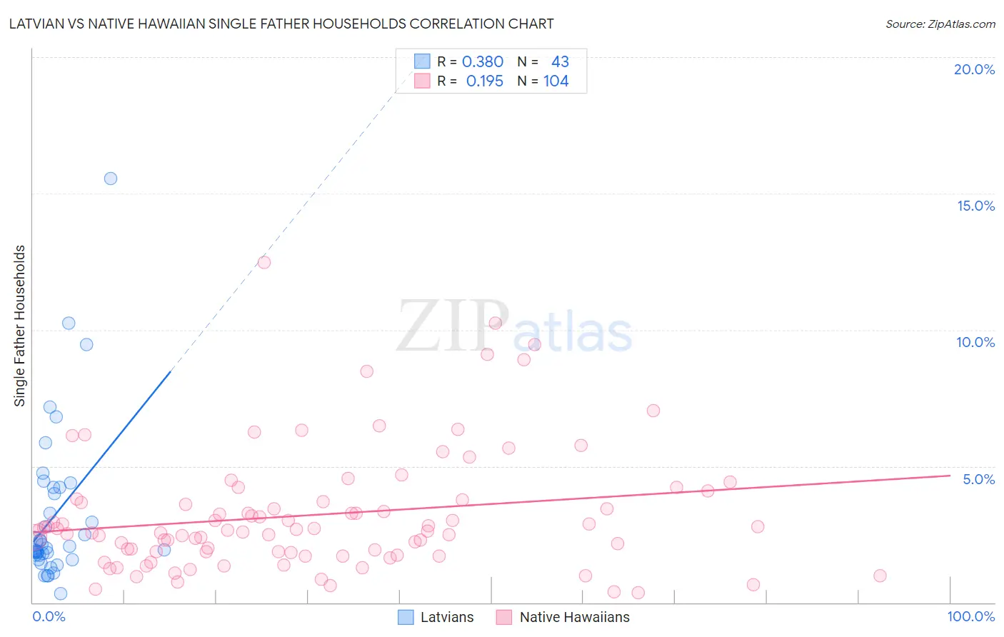 Latvian vs Native Hawaiian Single Father Households