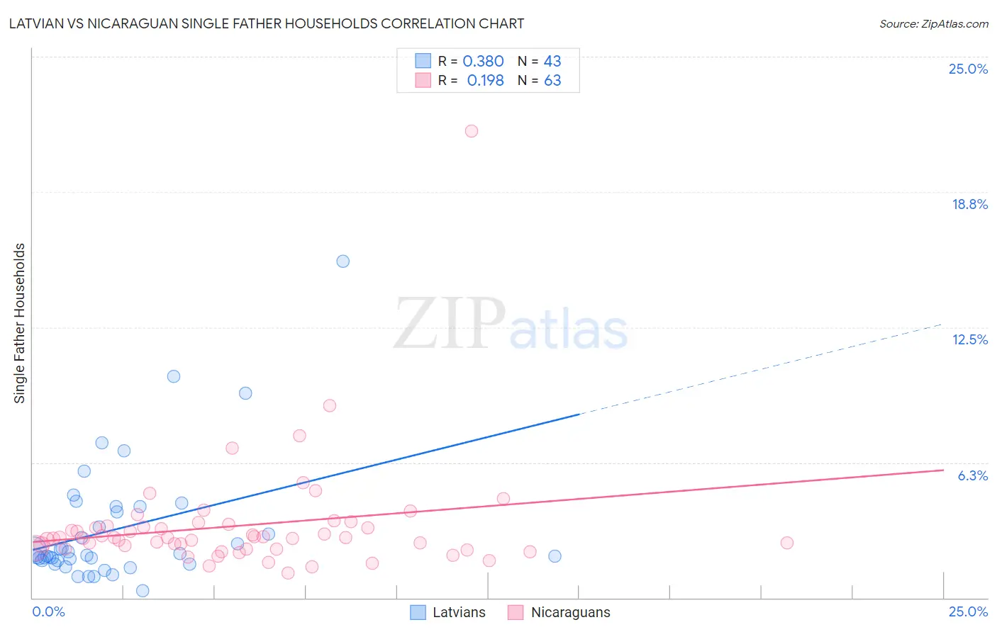 Latvian vs Nicaraguan Single Father Households