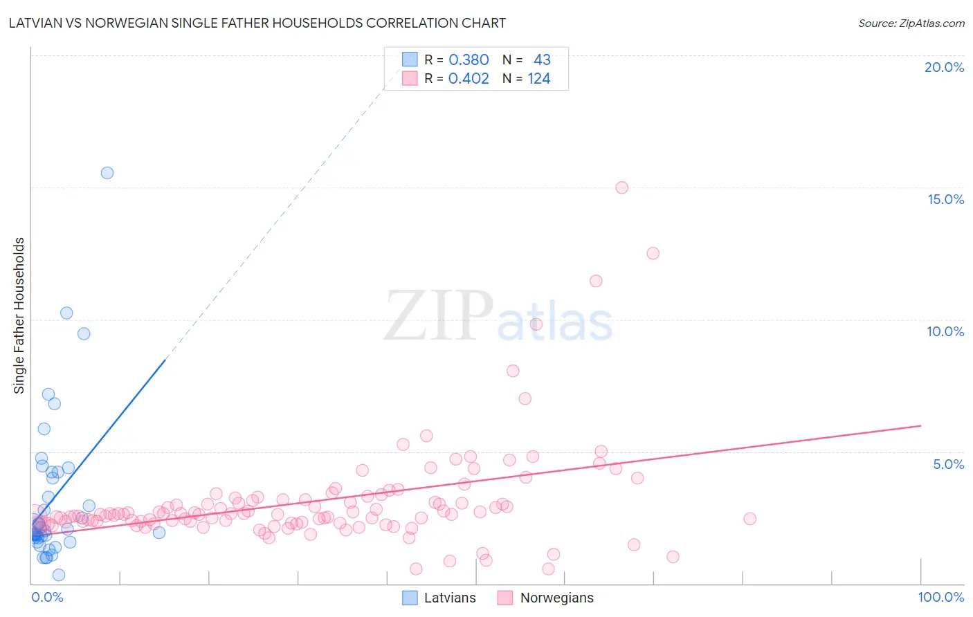 Latvian vs Norwegian Single Father Households