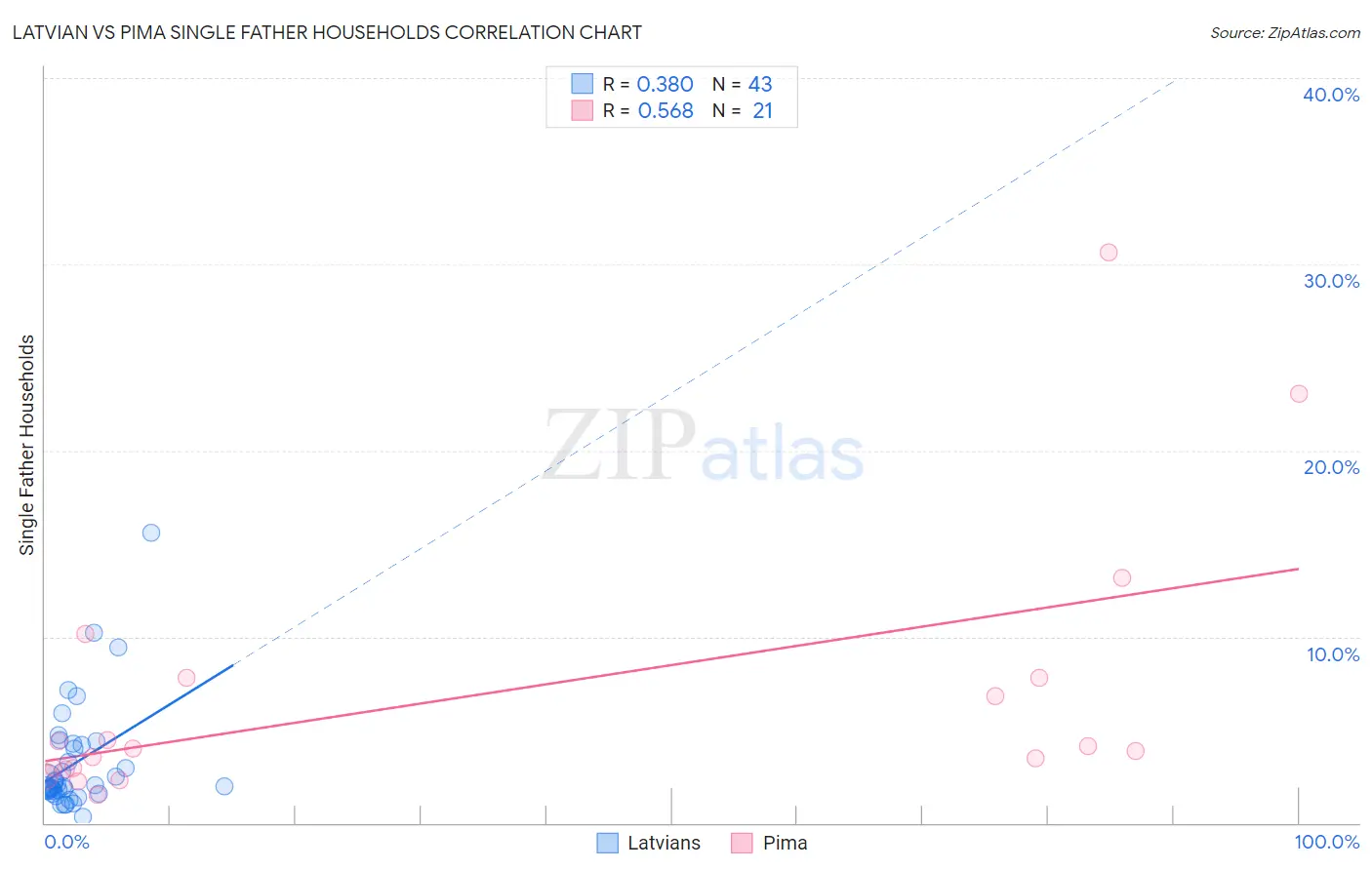 Latvian vs Pima Single Father Households