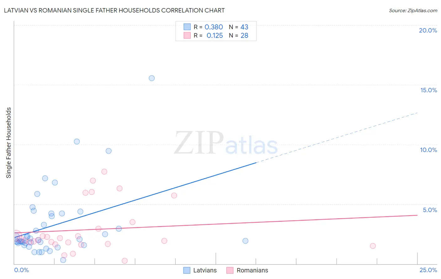 Latvian vs Romanian Single Father Households