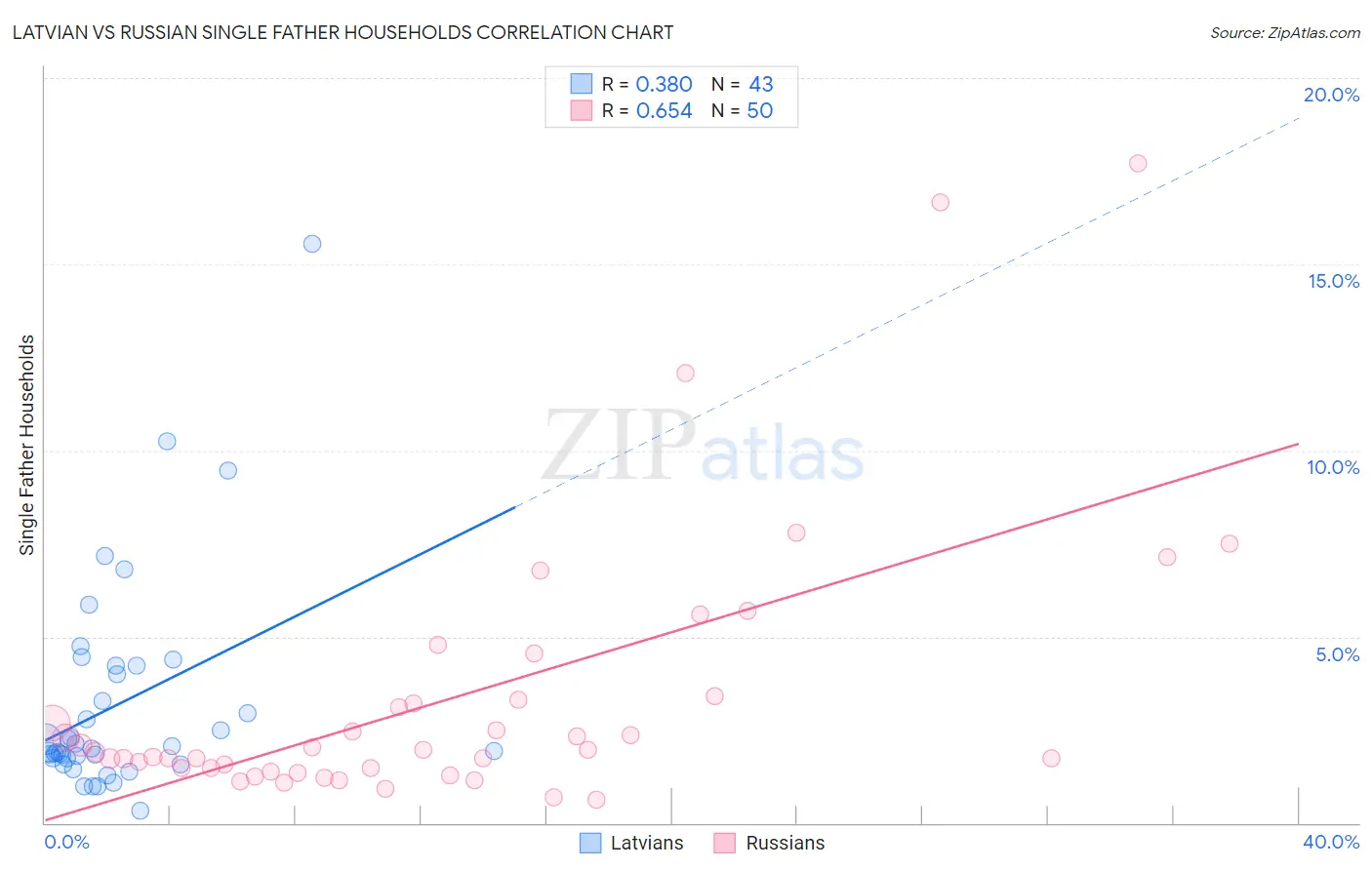 Latvian vs Russian Single Father Households