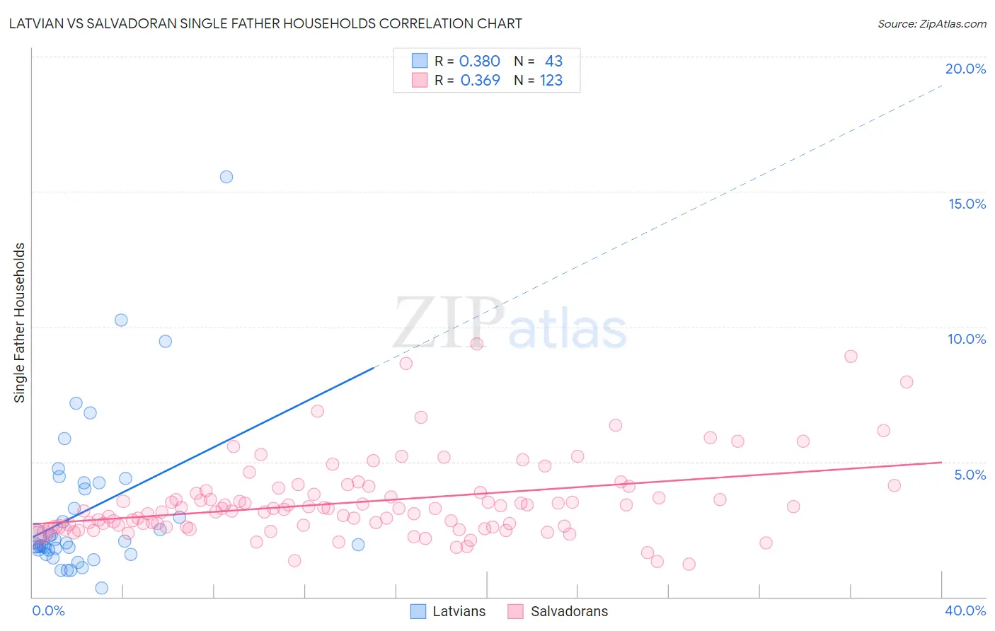 Latvian vs Salvadoran Single Father Households