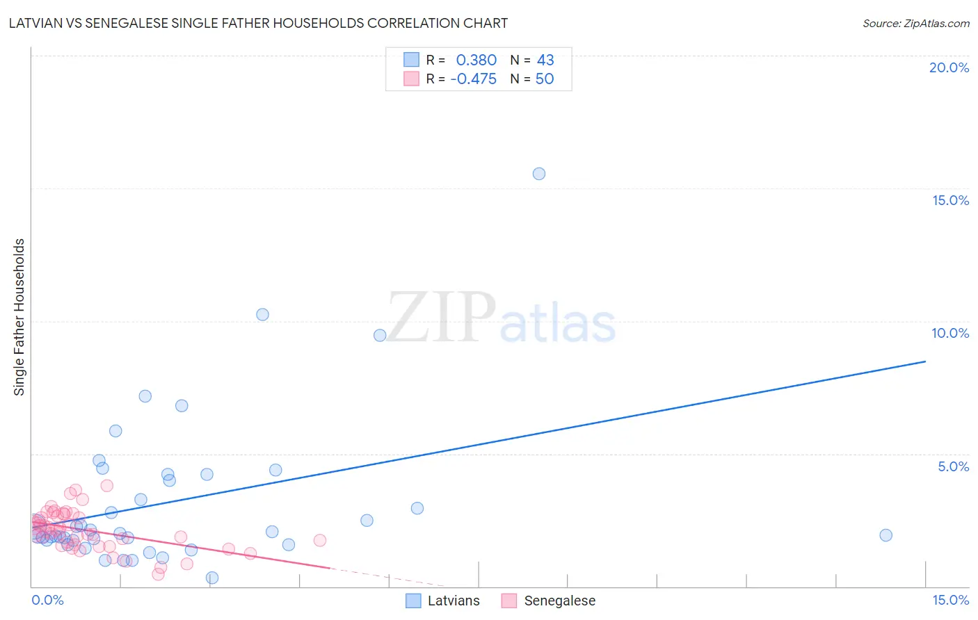 Latvian vs Senegalese Single Father Households