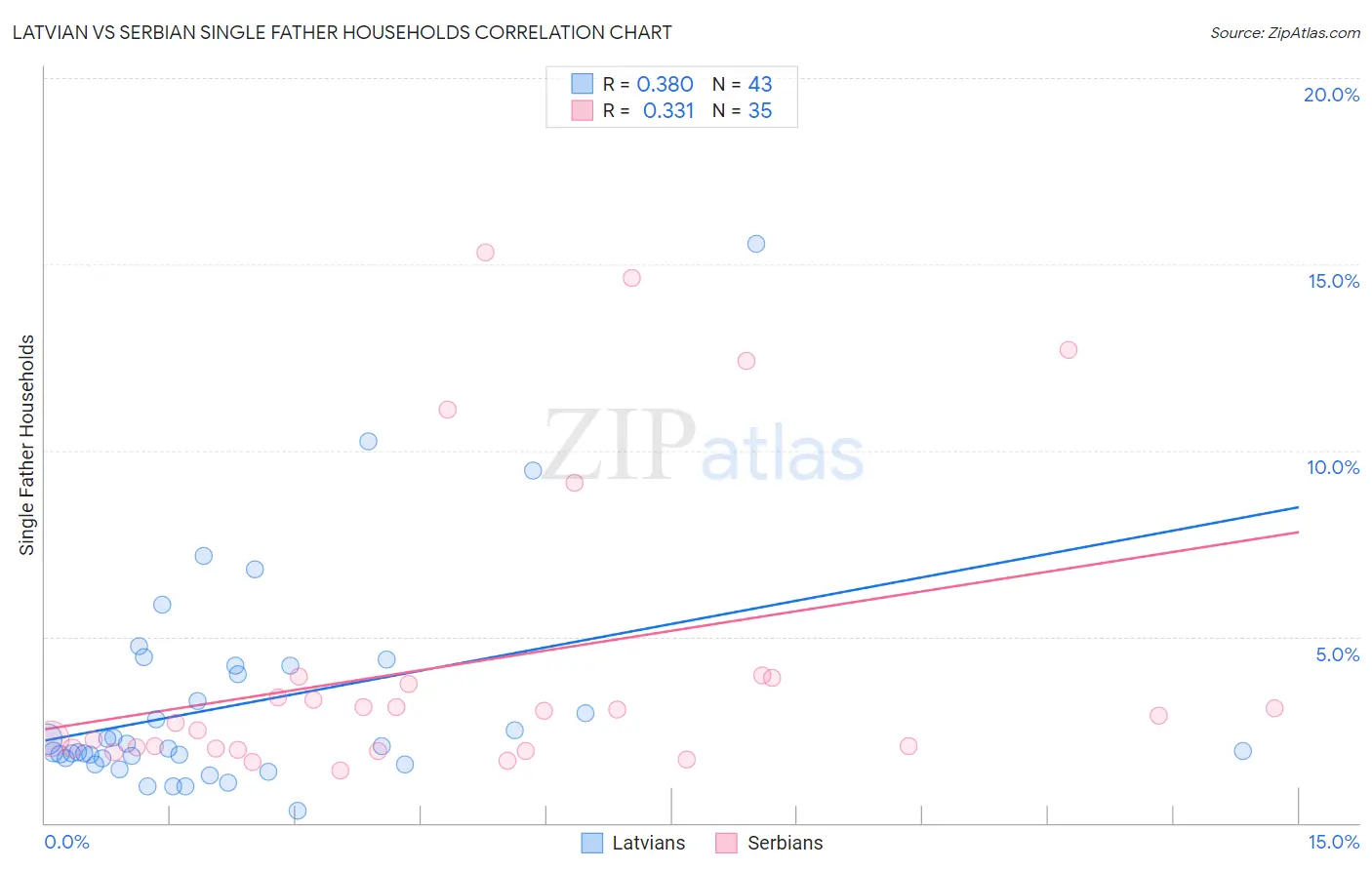 Latvian vs Serbian Single Father Households