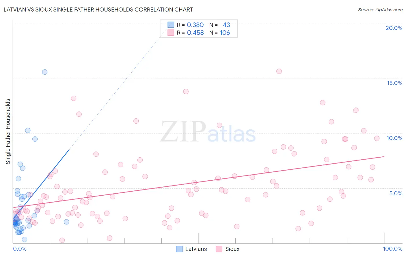 Latvian vs Sioux Single Father Households