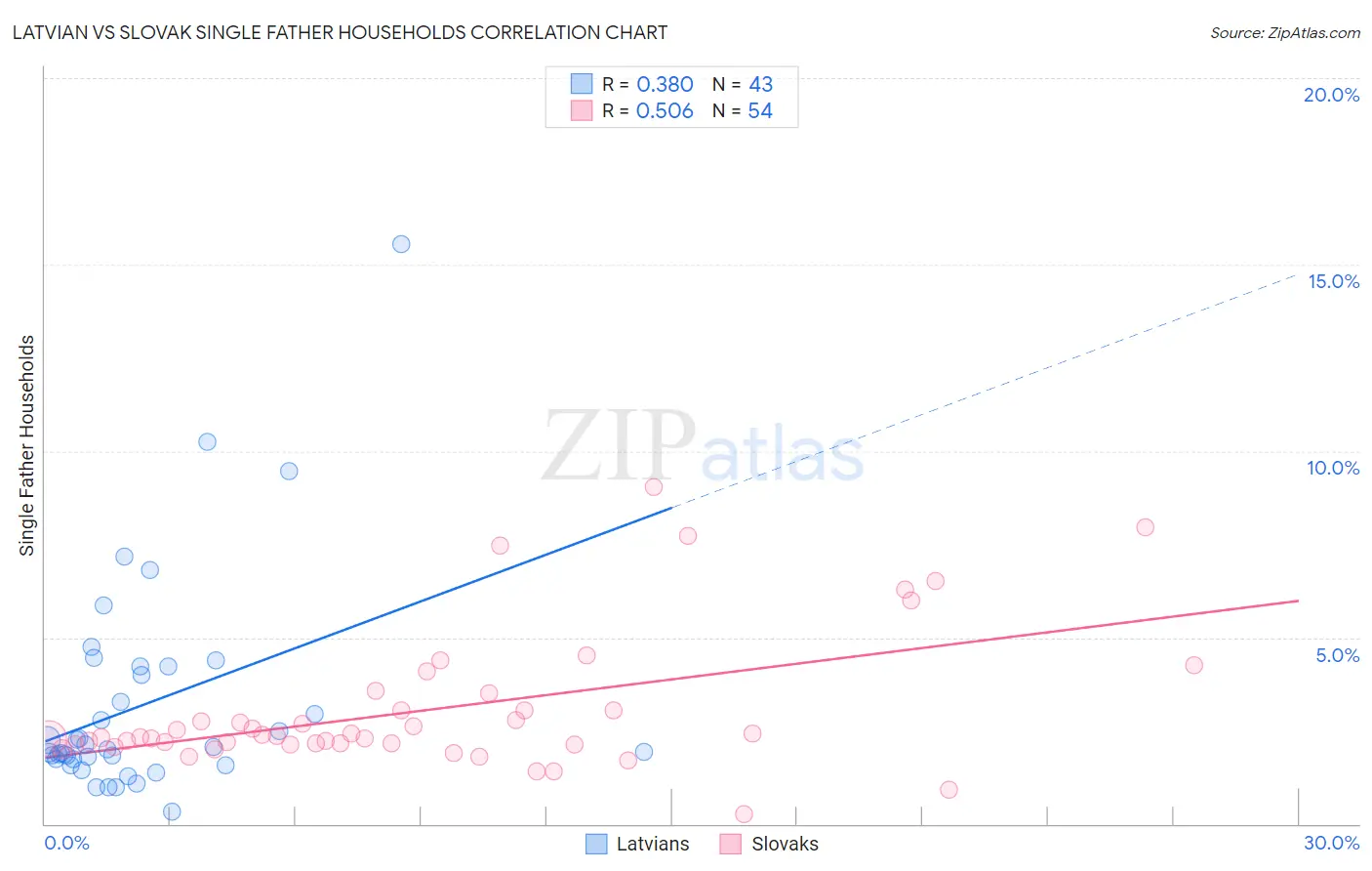 Latvian vs Slovak Single Father Households