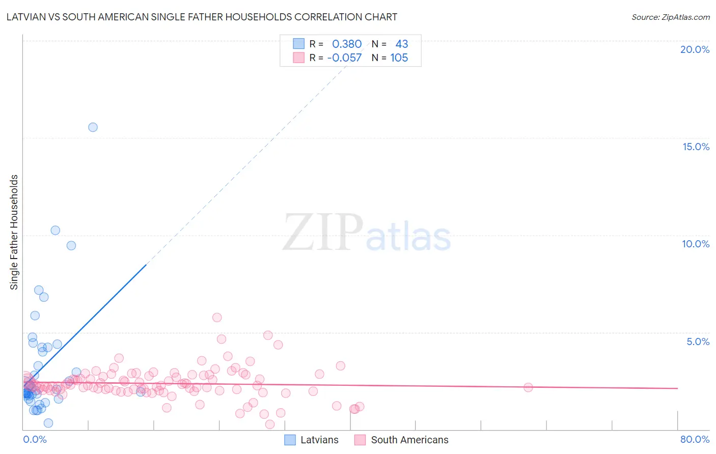 Latvian vs South American Single Father Households