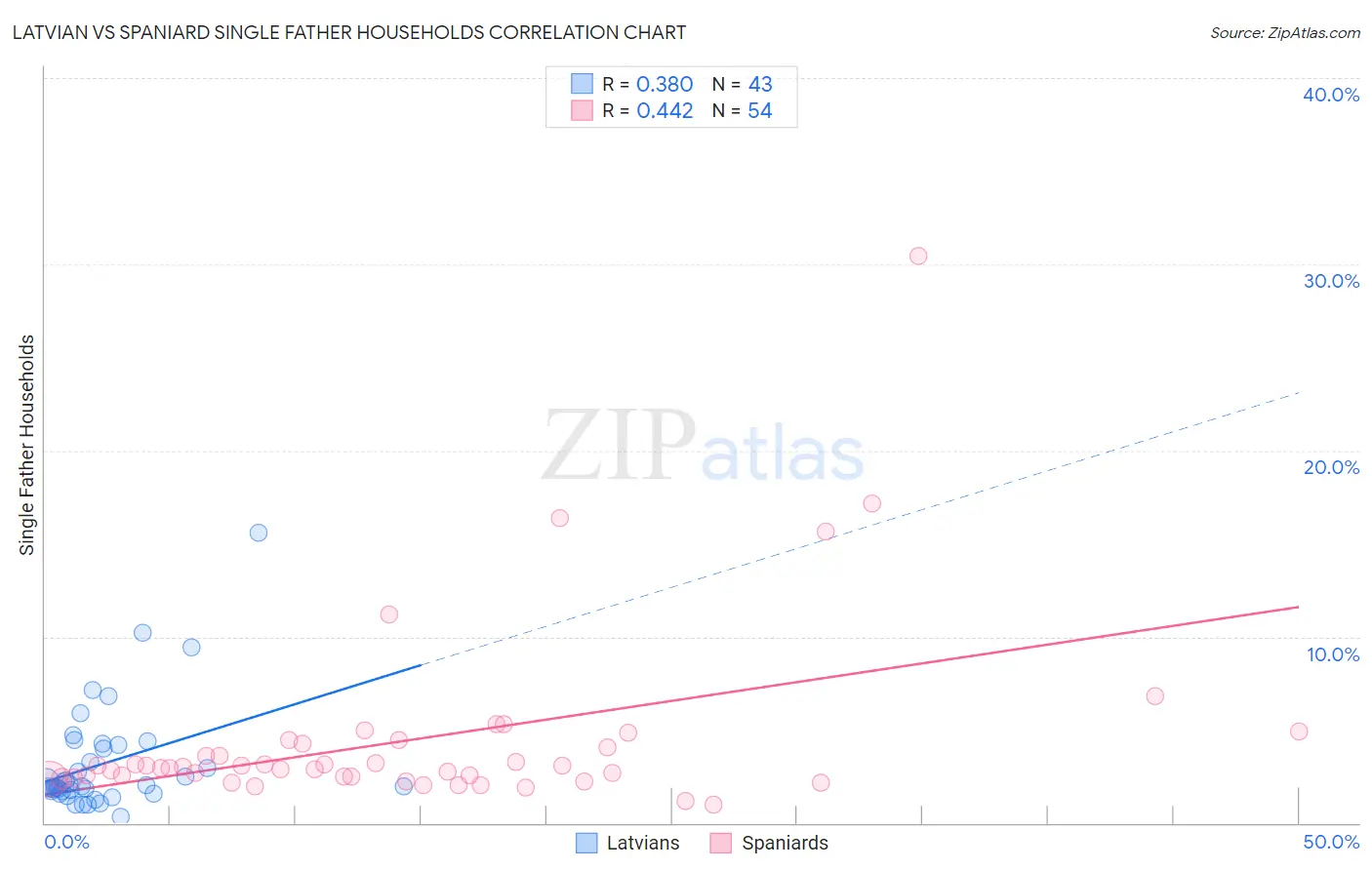 Latvian vs Spaniard Single Father Households