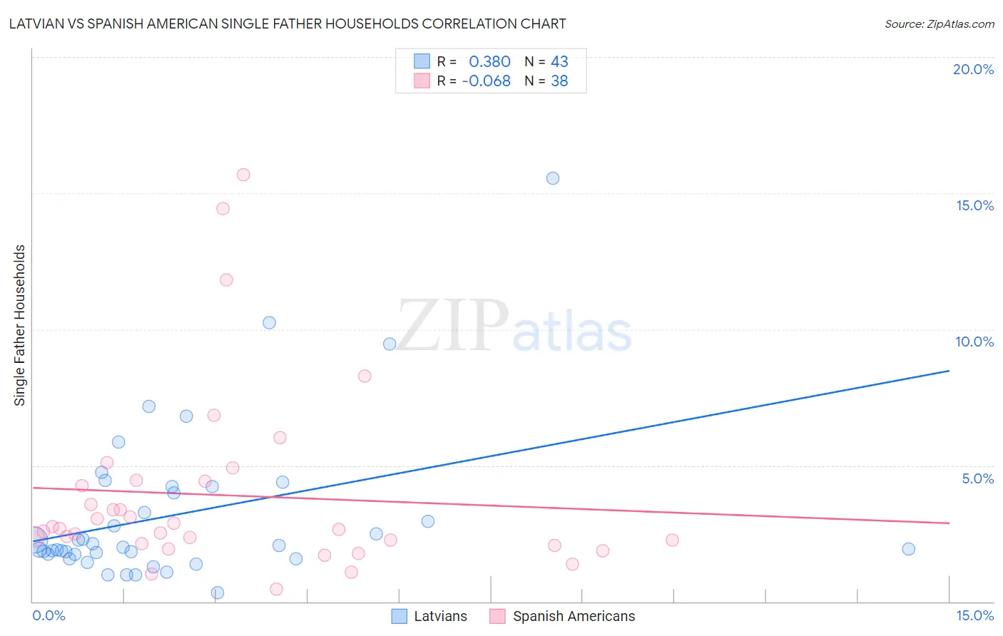 Latvian vs Spanish American Single Father Households