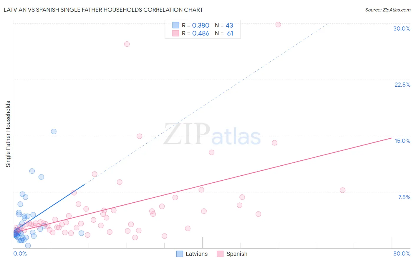 Latvian vs Spanish Single Father Households