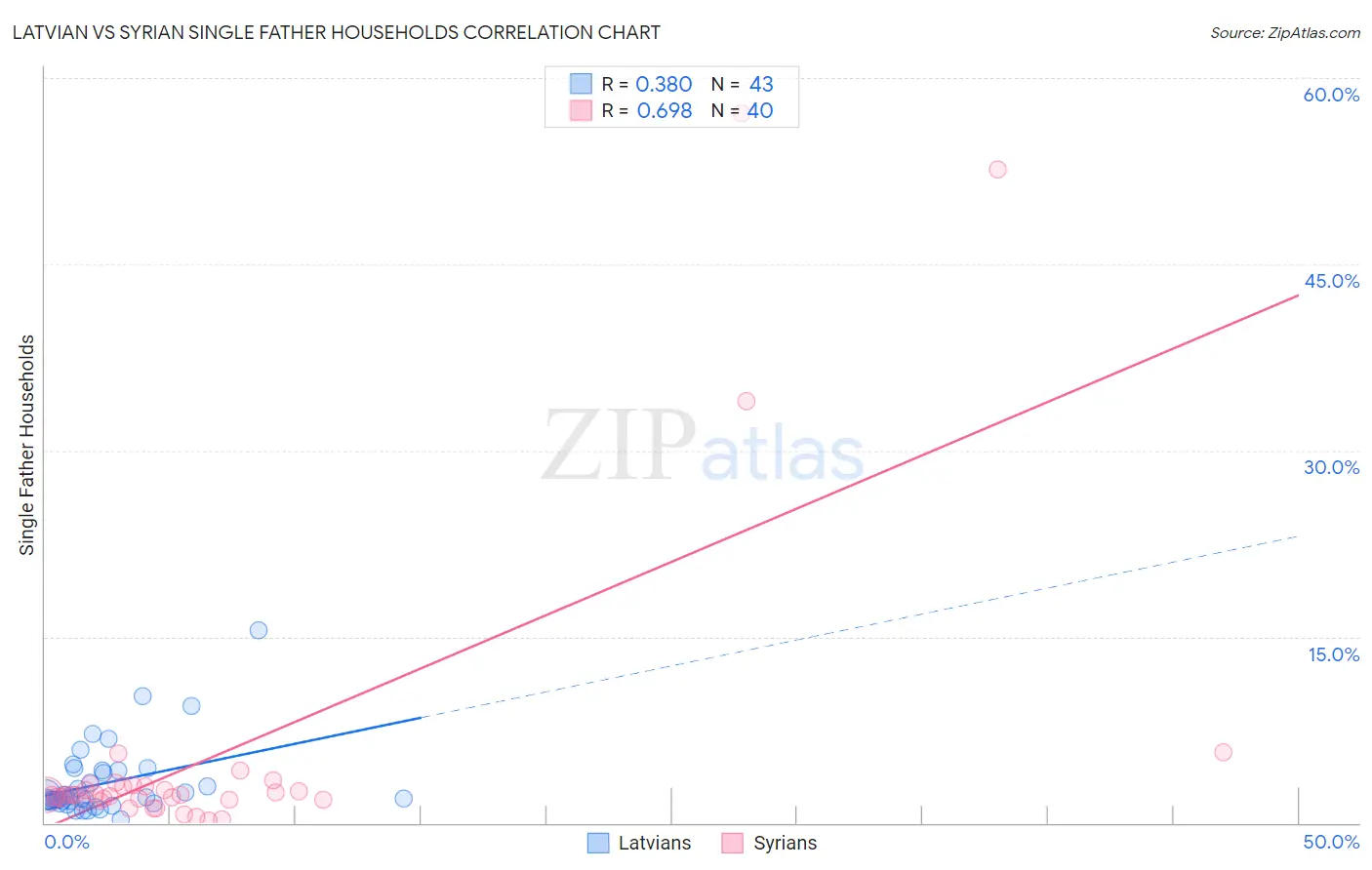 Latvian vs Syrian Single Father Households