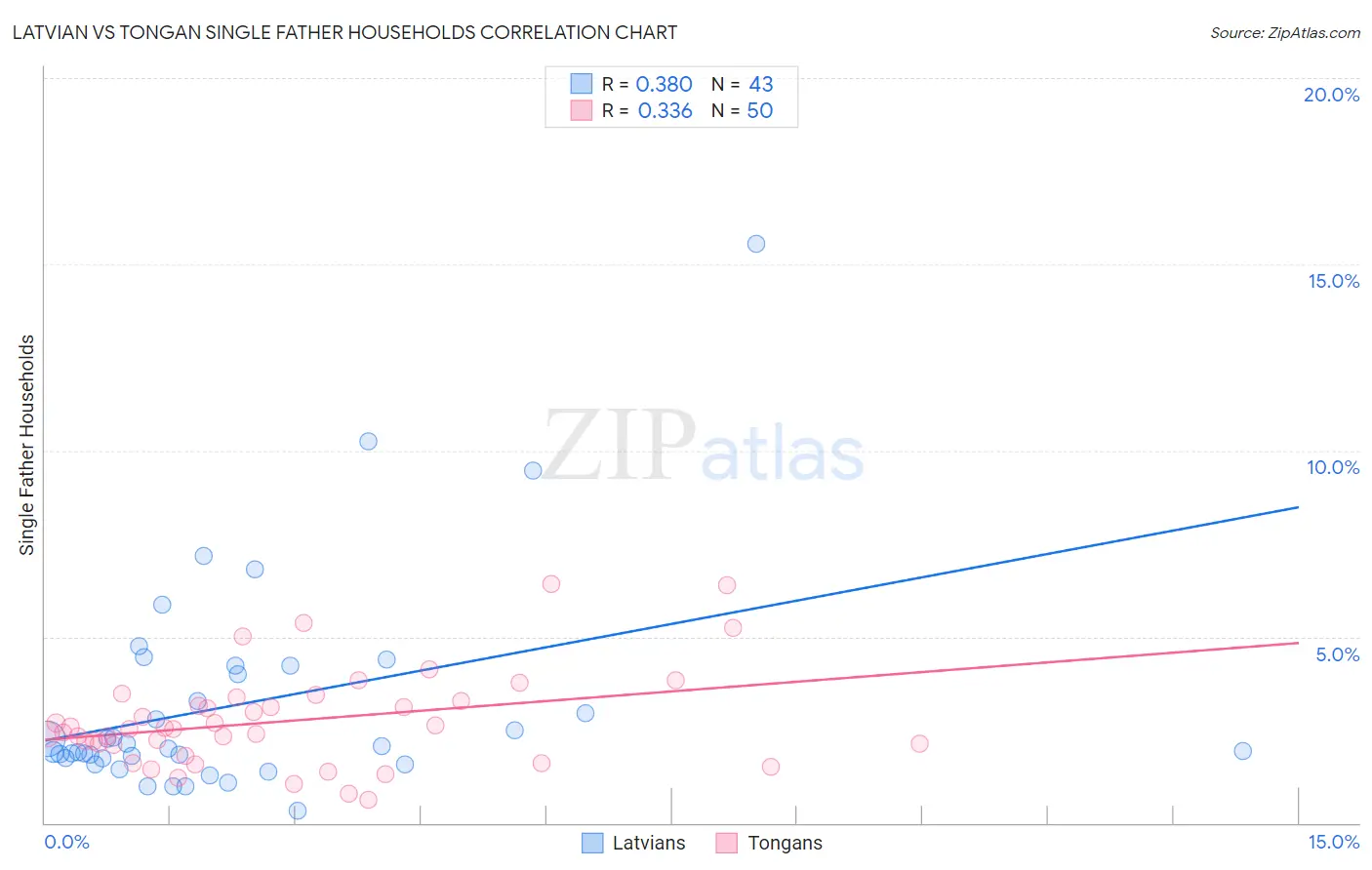 Latvian vs Tongan Single Father Households