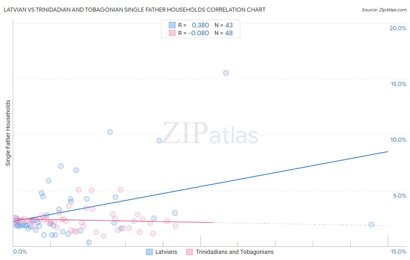 Latvian vs Trinidadian and Tobagonian Single Father Households