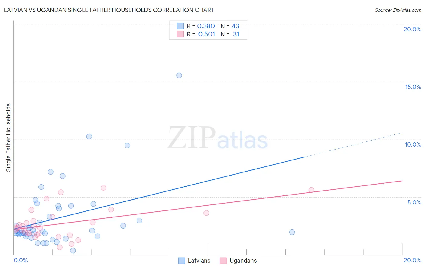 Latvian vs Ugandan Single Father Households