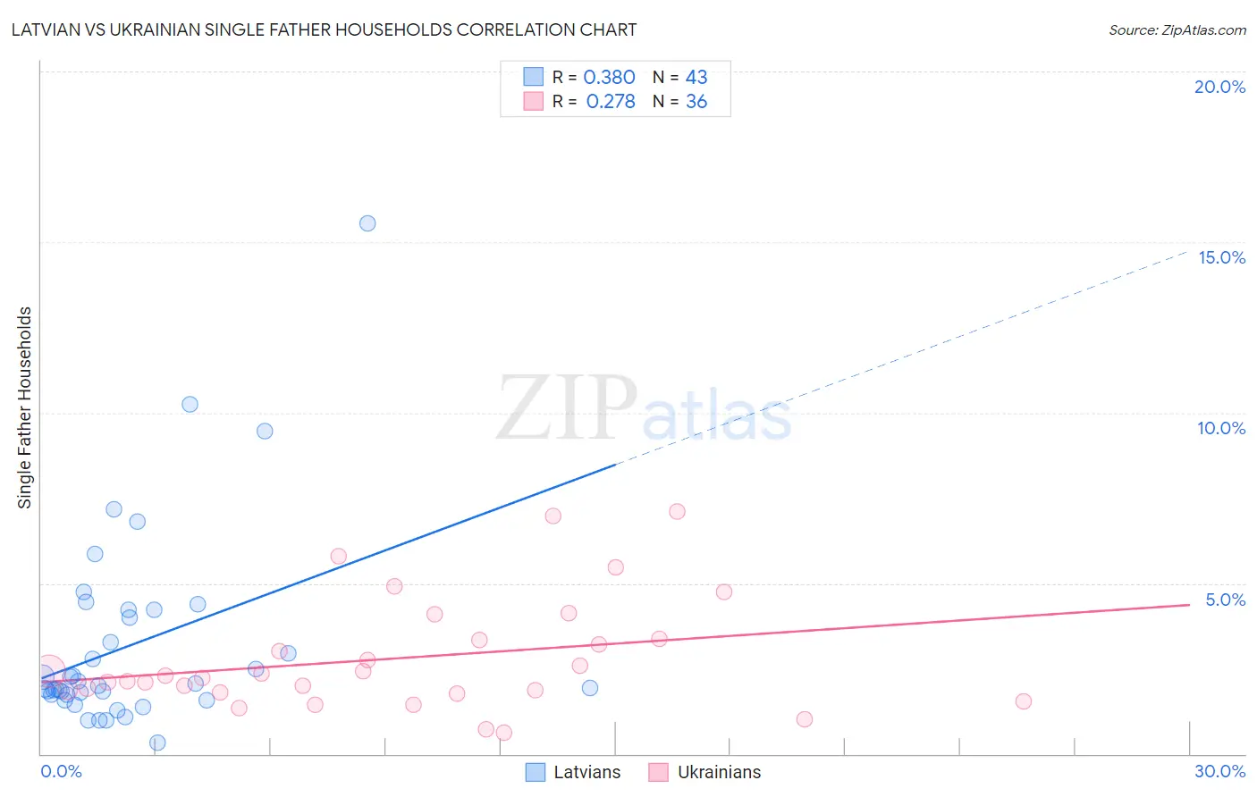 Latvian vs Ukrainian Single Father Households